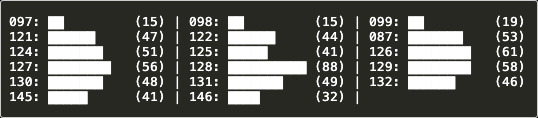 ASCII barchart